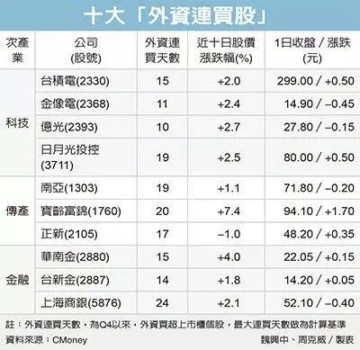 外資連買股 盤面新亮點