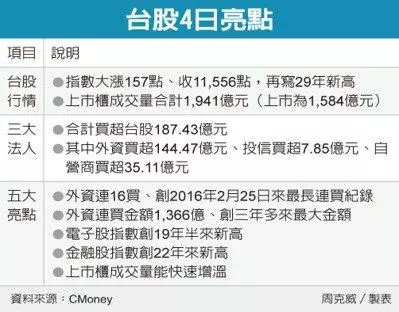 外資連16買 台股資金行情再點火