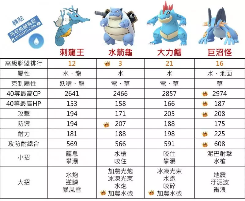 【Pokemon Go】高級聯盟強大寶可夢,刺龍王能力分析
