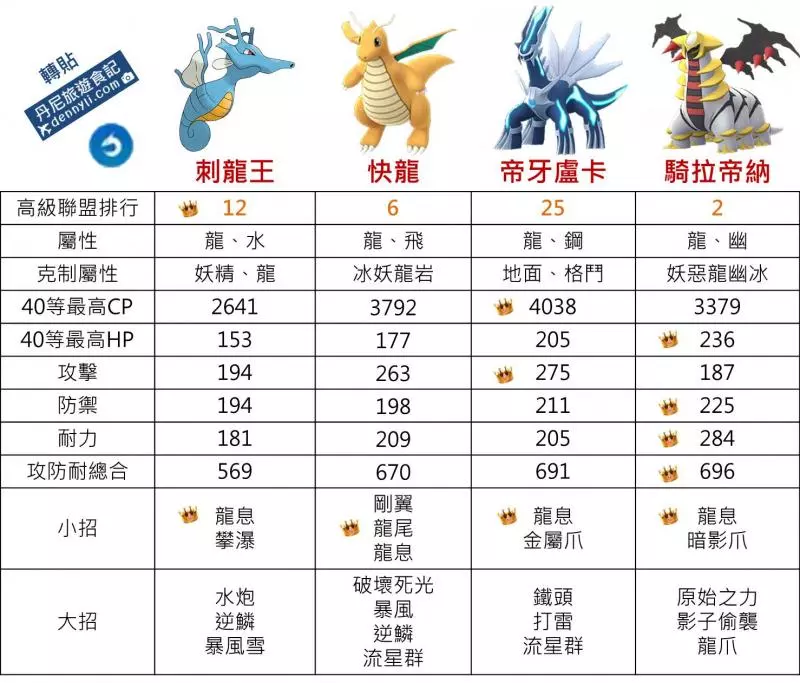 【Pokemon Go】高級聯盟強大寶可夢,刺龍王能力分析