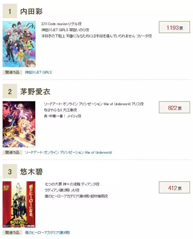 秋季番動畫女性聲優人氣排行榜,內田彩力壓茅野愛衣登頂冠位