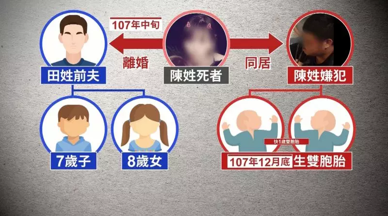 台中3屍母做八大養家!無業男殘殺2子原因曝