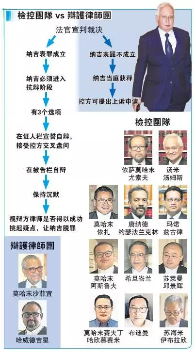 高庭今日宣判 納吉7指控表罪成立 !