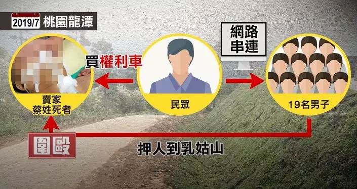 賣車糾紛!男遭19名「受害者聯盟」圍毆致死
