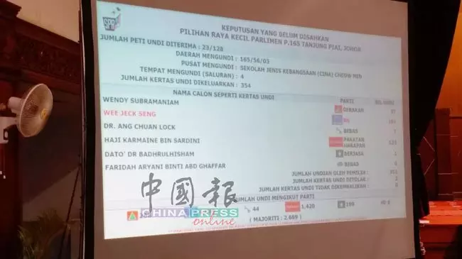 【非官方成績】他得了1萬多票 遙遙領先 對手紛看不到路 !